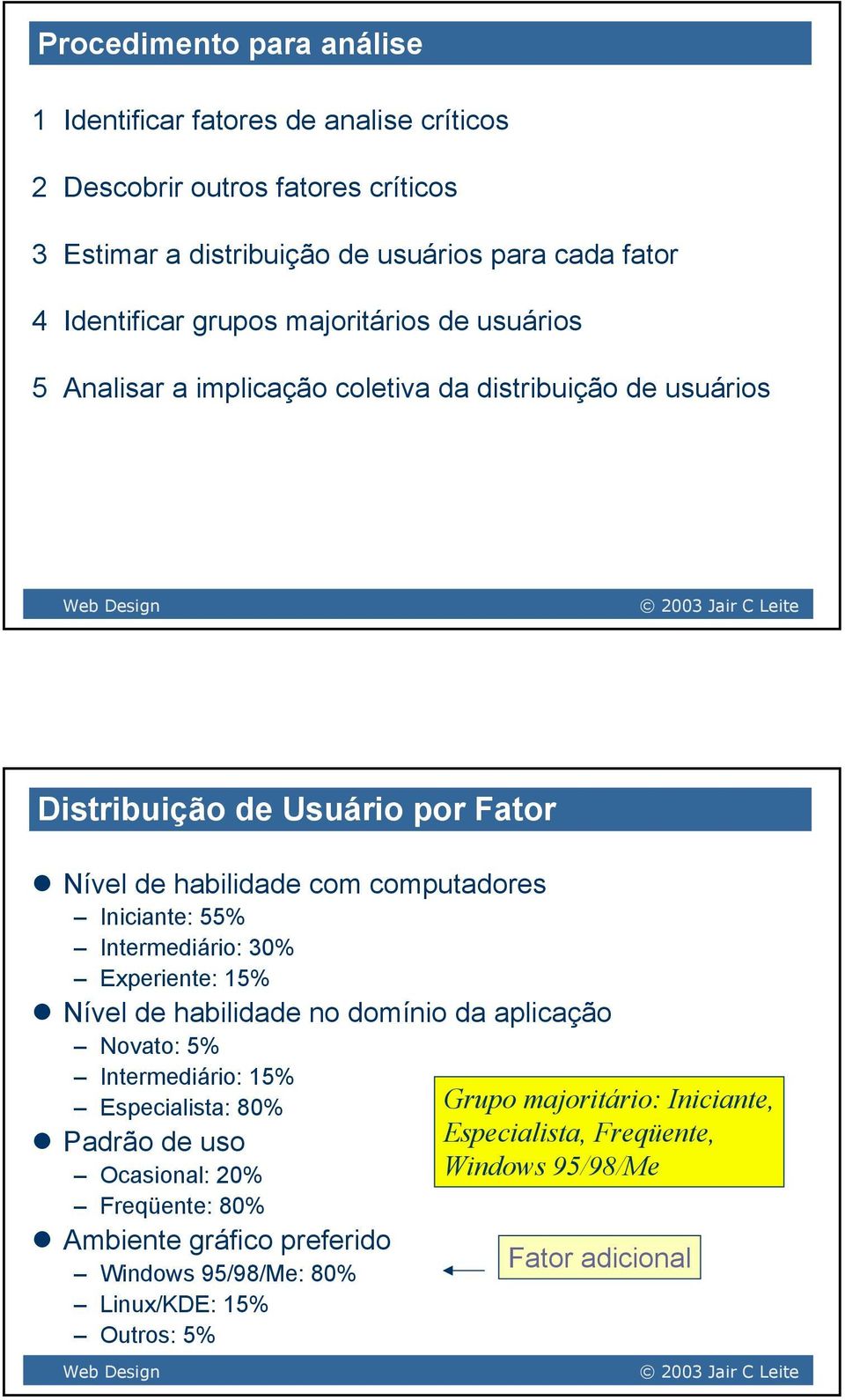 Iniciante: 55% Intermediário: 30% Experiente: 15% Nível de habilidade no domínio da aplicação Novato: 5% Intermediário: 15% Especialista: 80% Padrão de uso Ocasional: 20%