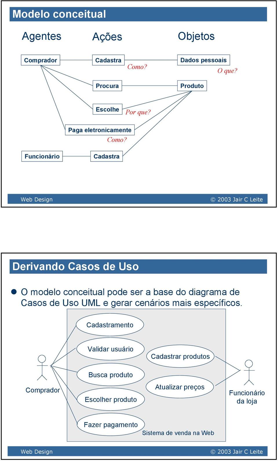 Funcionário Cadastra Derivando Casos de Uso O modelo conceitual pode ser a base do diagrama de Casos de Uso UML e