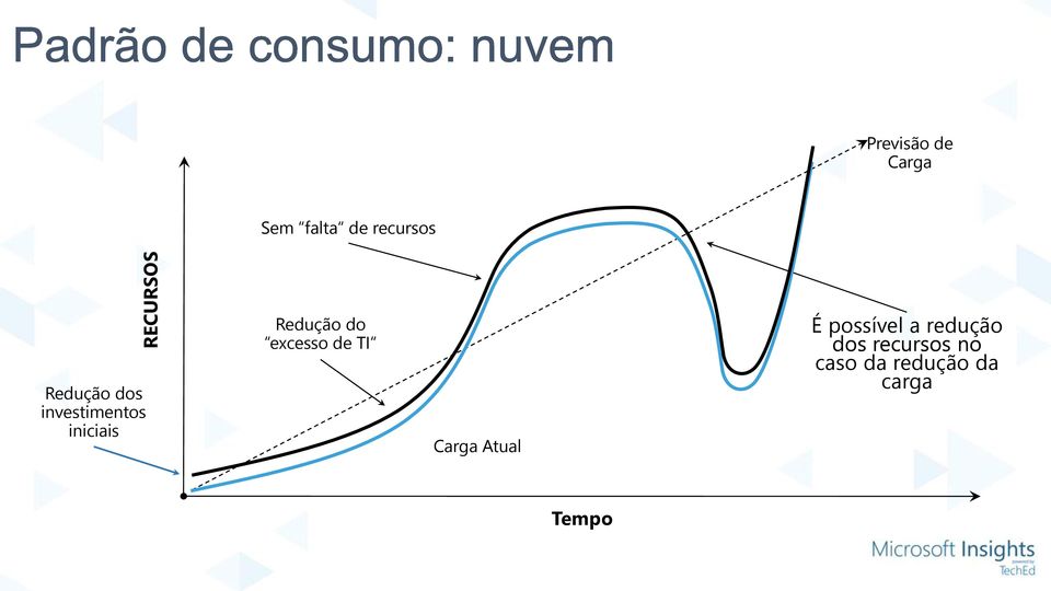 Redução do excesso de TI Carga Atual É