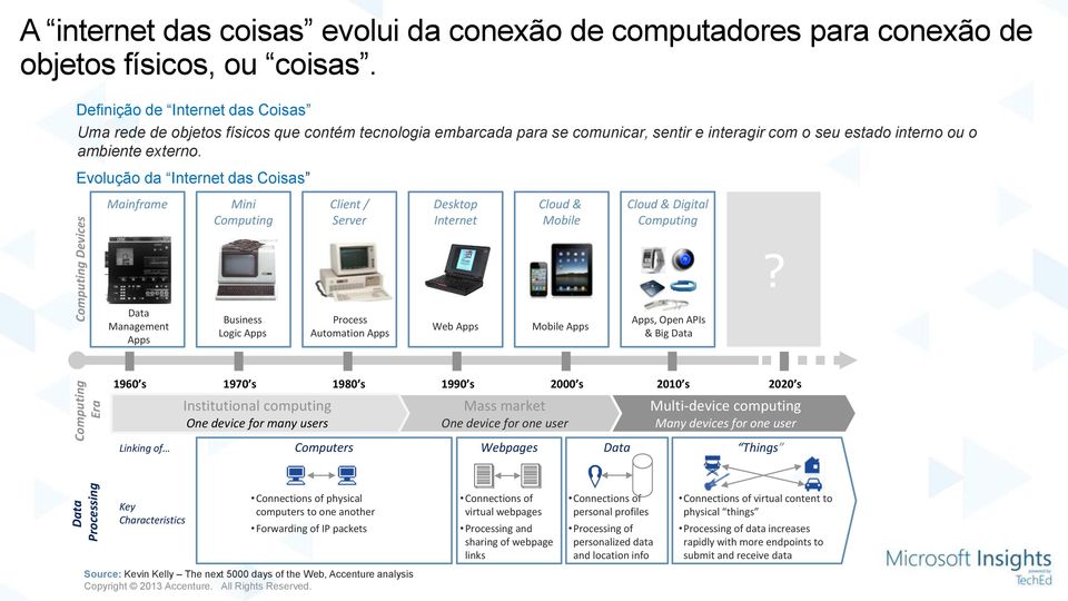 Evolução da Internet das Coisas Mainframe Mini Computing Client / Server Desktop Internet Cloud & Mobile Cloud & Digital Computing?