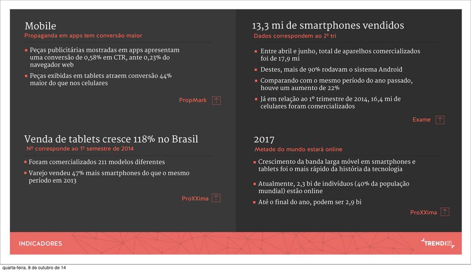 mi de smartphones vendidos Dados correspondem ao 2º tri.