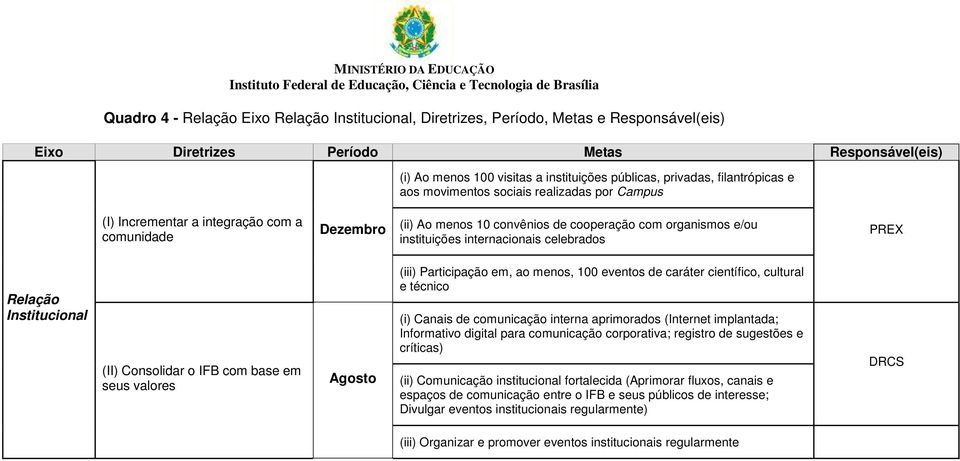 celebrados PREX Relação Institucional (II) Consolidar o IFB com base em seus valores Agosto (iii) Participação em, ao menos, 100 eventos de caráter científico, cultural e técnico (i) Canais de