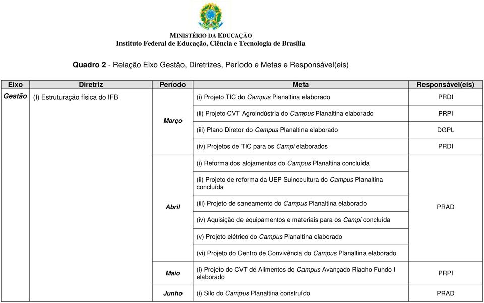 alojamentos do Campus Planaltina concluída PRPI DGPL PRDI Abril (ii) Projeto de reforma da UEP Suinocultura do Campus Planaltina concluída (iii) Projeto de saneamento do Campus Planaltina elaborado