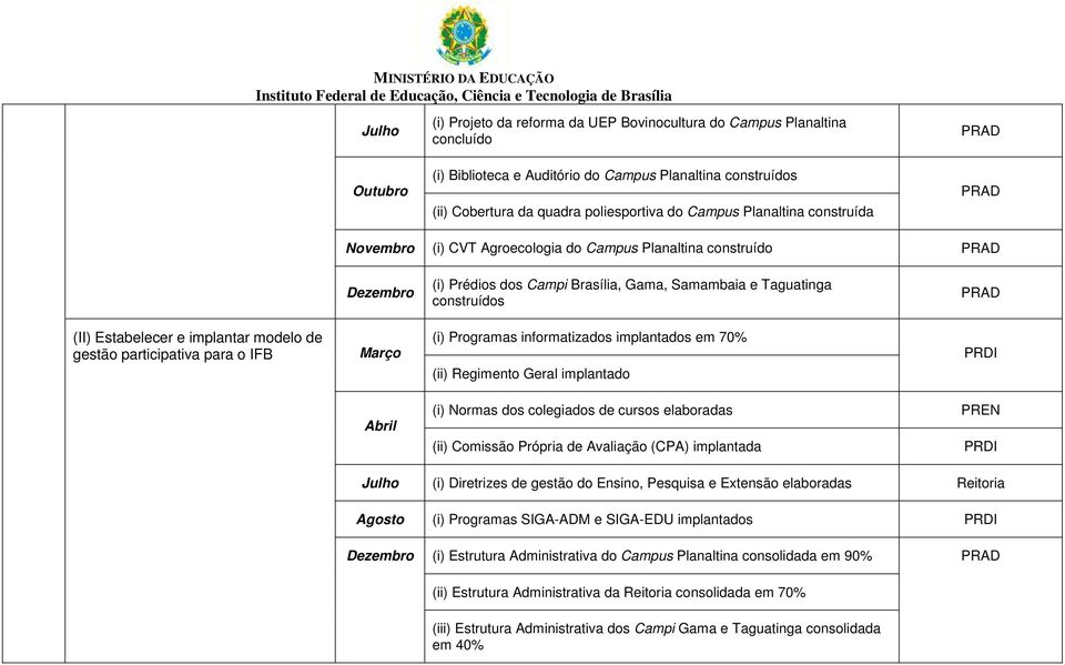 implantar modelo de gestão participativa para o IFB Março (i) Programas informatizados implantados em 70% (ii) Regimento Geral implantado PRDI Abril (i) Normas dos colegiados de cursos elaboradas