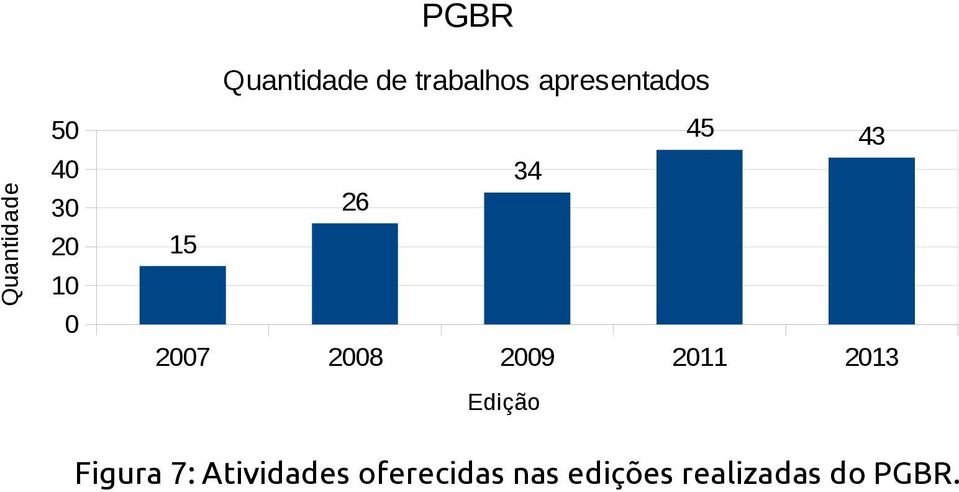 2007 2008 2009 2011 2013 Edição Figura 7: