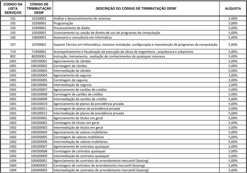 Suporte Técnico em Informática, inclusive instalação, configuração e manutenção de programas de computação 5,00% 719 71900001 Acompanhamento e fiscalização da execução de obras de engenharia,