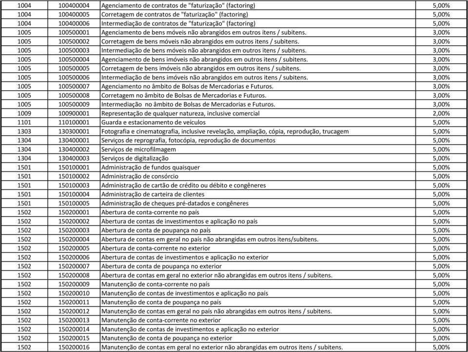 3,00% 1005 100500002 Corretagem de bens móveis não abrangidos em outros itens / subitens. 3,00% 1005 100500003 Intermediação de bens móveis não abrangidos em outros itens / subitens.