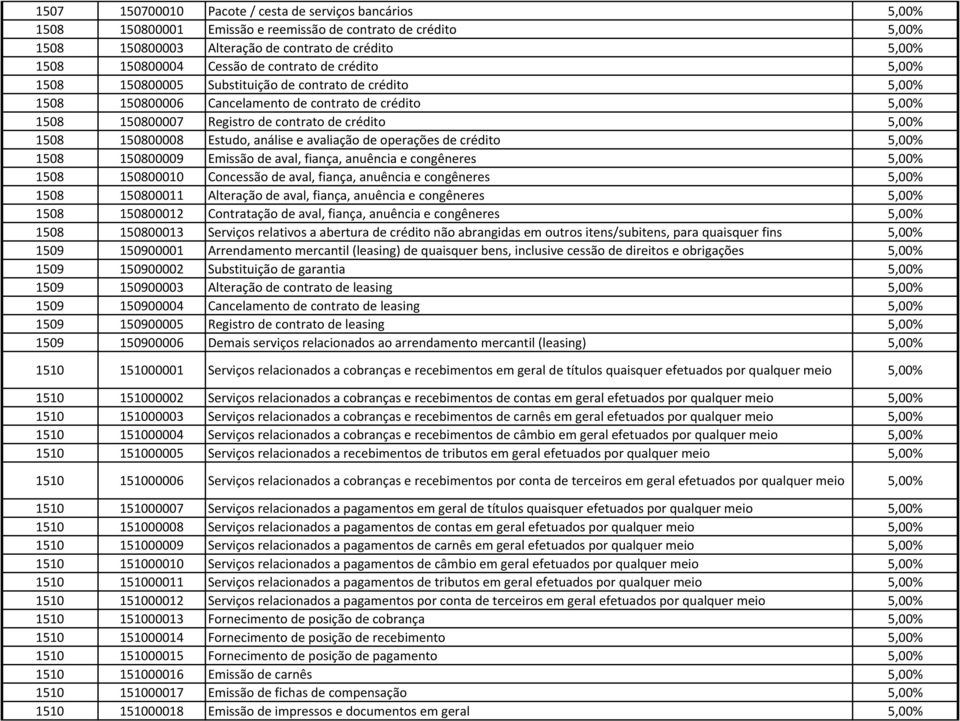 1508 150800008 Estudo, análise e avaliação de operações de crédito 5,00% 1508 150800009 Emissão de aval, fiança, anuência e congêneres 5,00% 1508 150800010 Concessão de aval, fiança, anuência e