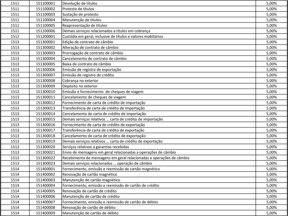 contrato de câmbio 5,00% 1513 151300002 Alteração de contrato de câmbio 5,00% 1513 151300003 Prorrogação de contrato de câmbio 5,00% 1513 151300004 Cancelamento de contrato de câmbio 5,00% 1513