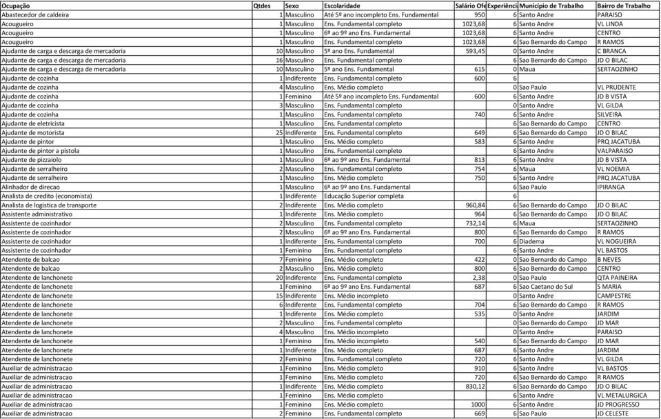 Fundamental 1023,68 6 Santo Andre CENTRO Acougueiro 1 Masculino Ens. Fundamental completo 1023,68 6 Sao Bernardo do Campo R RAMOS Ajudante de carga e descarga de mercadoria 10 Masculino 5º ano Ens.