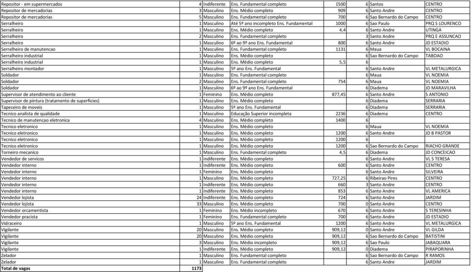 Fundamental 1000 6 Sao Paulo PRQ S LOURENCO Serralheiro 1 Masculino Ens. Médio completo 4,4 6 Santo Andre UTINGA Serralheiro 2 Masculino Ens.