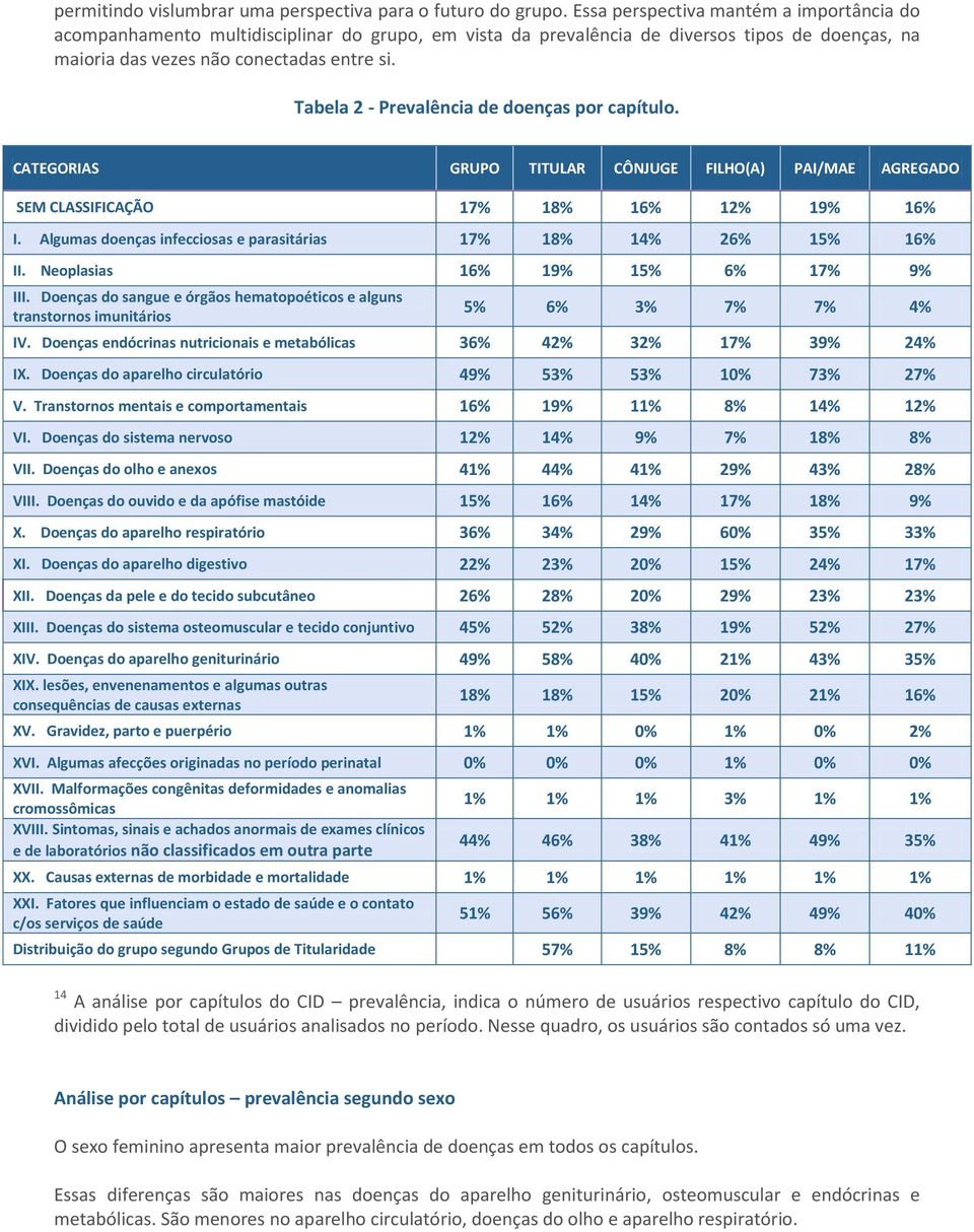 Tabela 2 - Prevalência de doenças por capítulo. CATEGORIAS GRUPO TITULAR CÔNJUGE FILHO(A) PAI/MAE AGREGADO SEM CLASSIFICAÇÃO 17% 18% 16% 12% 19% 16% I.