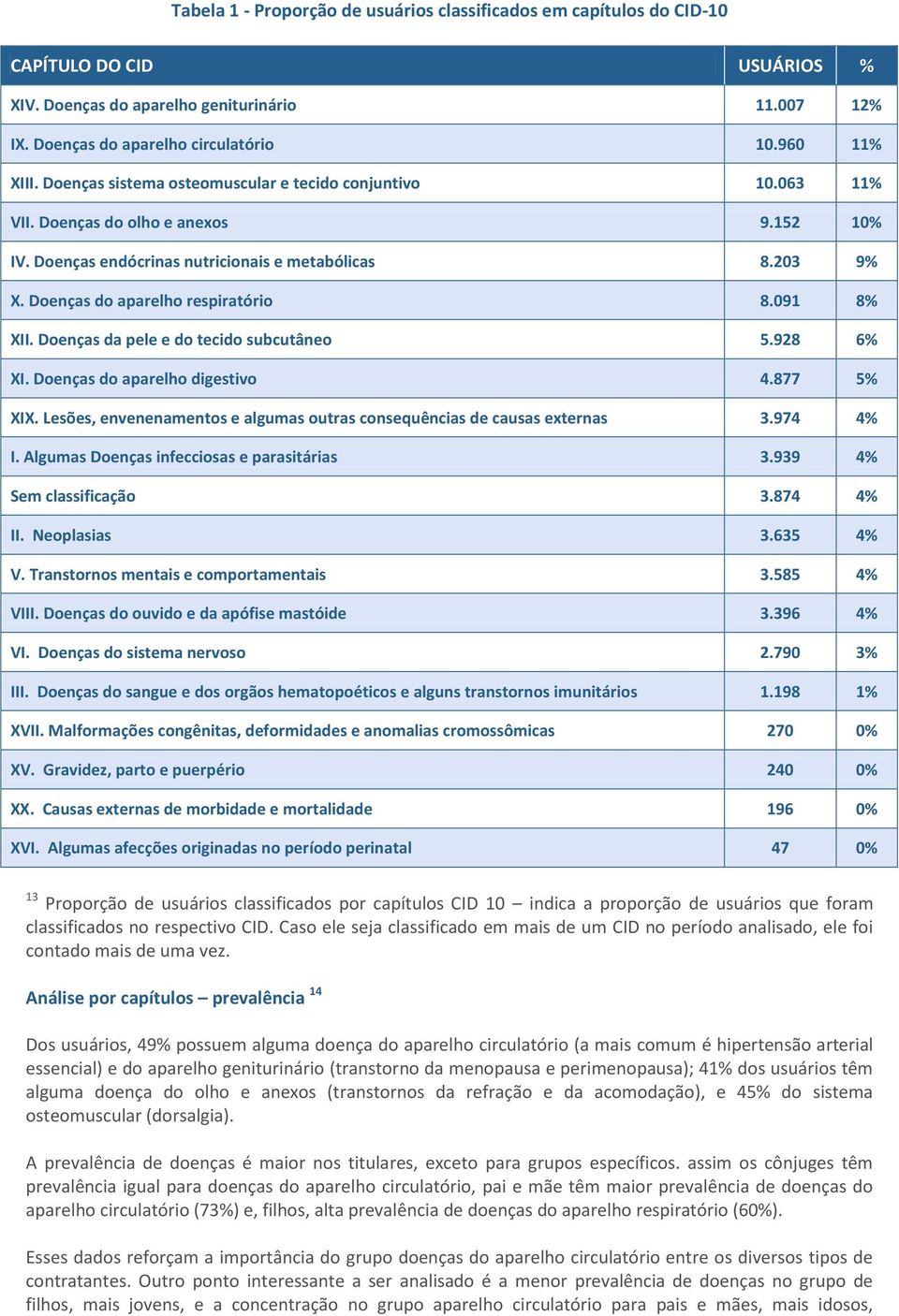 091 8% XII. Doenças da pele e do tecido subcutâneo 5.928 6% XI. Doenças do aparelho digestivo 4.877 5% XIX. Lesões, envenenamentos e algumas outras consequências de causas externas 3.974 4% I.