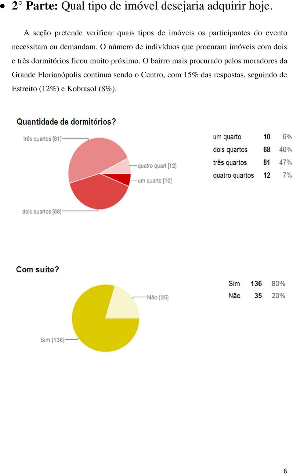 demandam. O númer de indivídus que prcuram imóveis cm dis e três drmitóris ficu muit próxim.