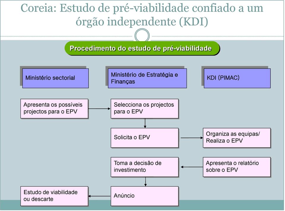 possíveis projectos para o EPV Selecciona os projectos para o EPV Solicita o EPV Organiza as equipas/