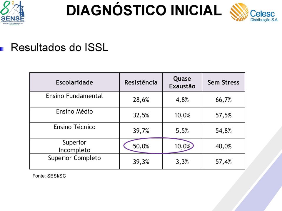 Completo Resistência Quase Exaustão Sem Stress 28,6% 4,8% 66,7%