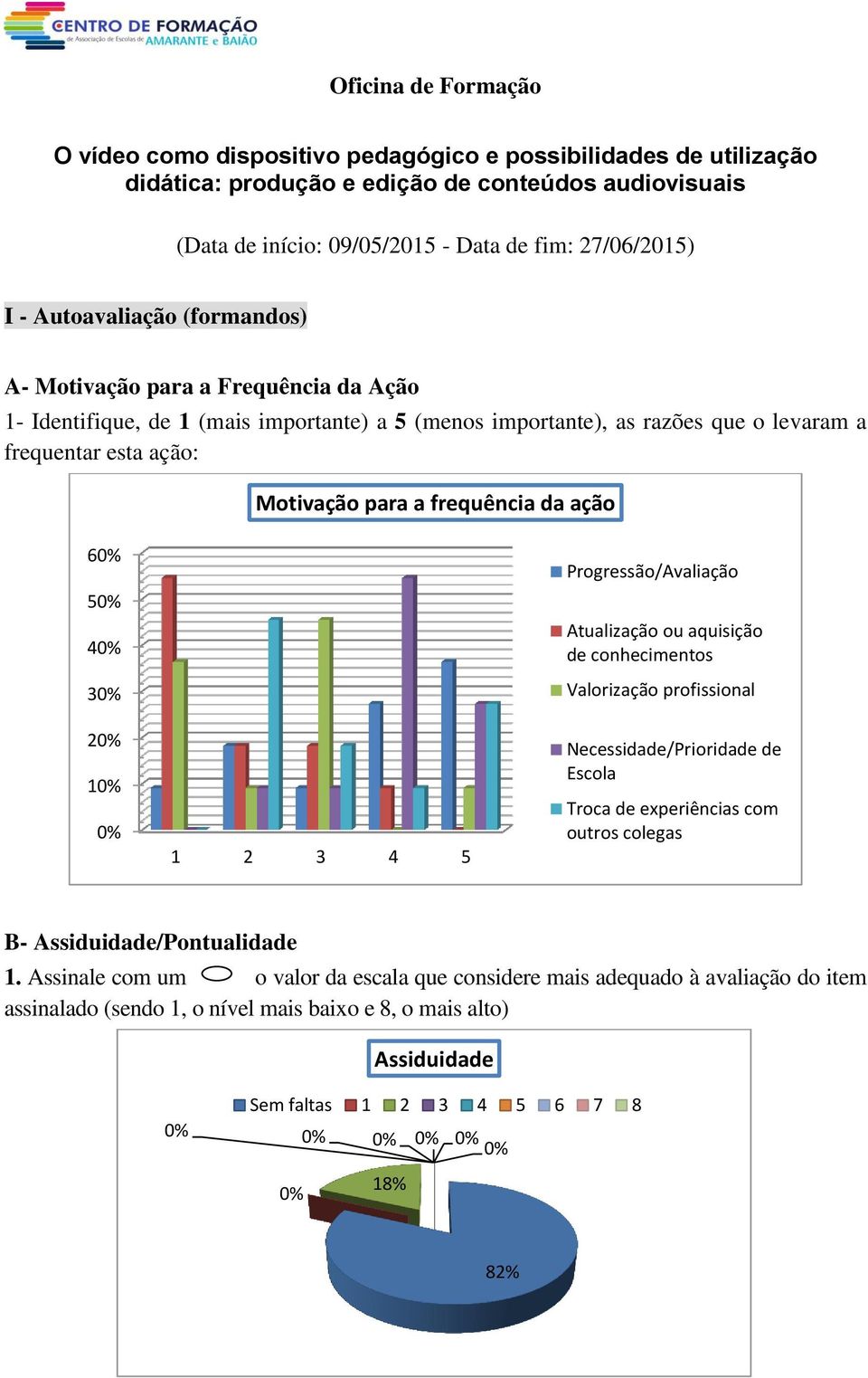 frequência da ação 6 5 4 3 2 1 1 2 3 4 5 Progressão/Avaliação Atualização ou aquisição de conhecimentos Valorização profissional Necessidade/Prioridade de Escola Troca de experiências com outros