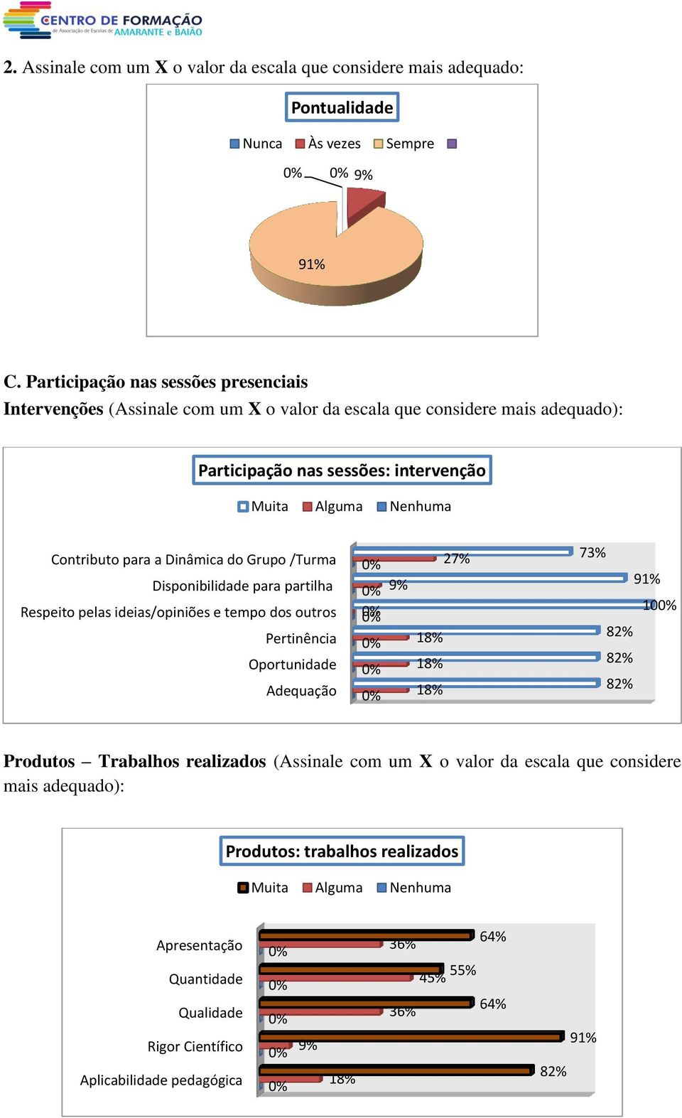 Contributo para a Dinâmica do Grupo /Turma Disponibilidade para partilha Respeito pelas ideias/opiniões e tempo dos outros Pertinência Oportunidade Adequação 9% 27% 73% 10