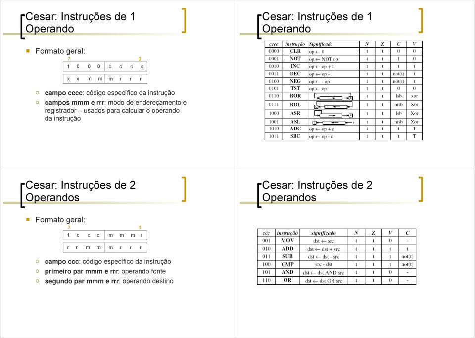 da instrução Cesar: Instruções de 2 Operandos Cesar: Instruções de 2 Operandos Formato geral: 7 0 1 c c c m m m r r r m m m