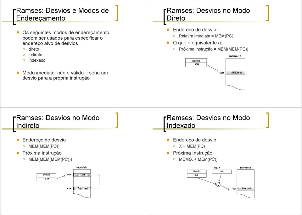 instrução = MEM(MEM(PC)) Modo imediato: não é válido seria um desvio para a própria instrução Ramses: Desvios no Modo Indireto Endereço de