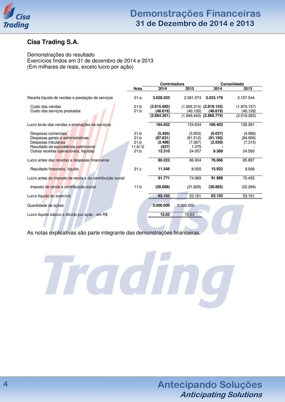 864.301) (1.946.440) (2.866.774) (2.019.283) Lucro bruto das vendas e prestações de serviços 164.052 134.634 166.402 138.261 Despesas comerciais 21.b (5.493) (3.953) (6.037) (4.