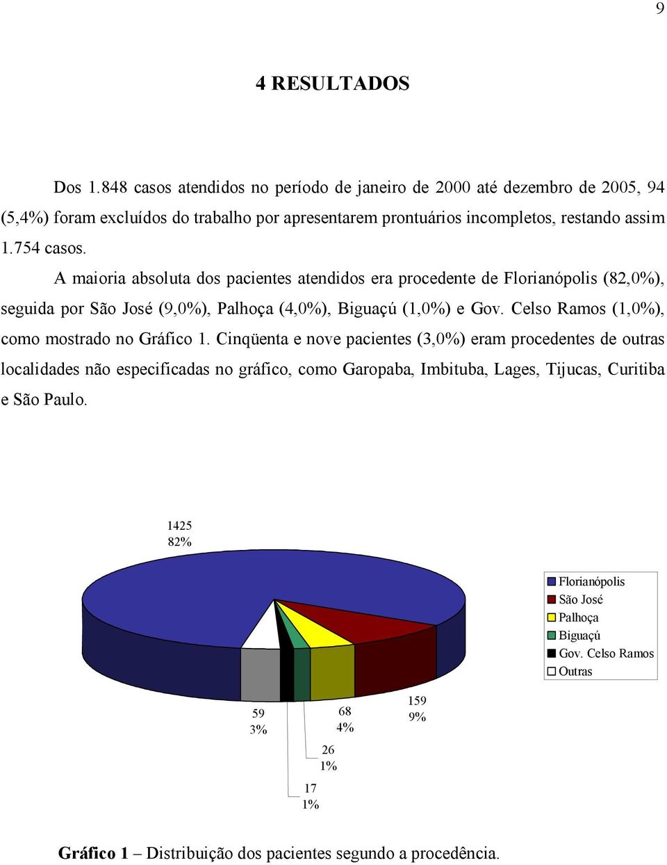 A maioria absoluta dos pacientes atendidos era procedente de Florianópolis (82,0%), seguida por São José (9,0%), Palhoça (4,0%), Biguaçú (1,0%) e Gov.