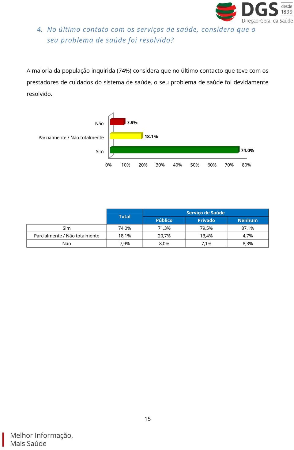 sistema de saúde, o seu problema de saúde foi devidamente resolvido. Não 7.9% Parcialmente / Não totalmente 18.1% Sim 74.