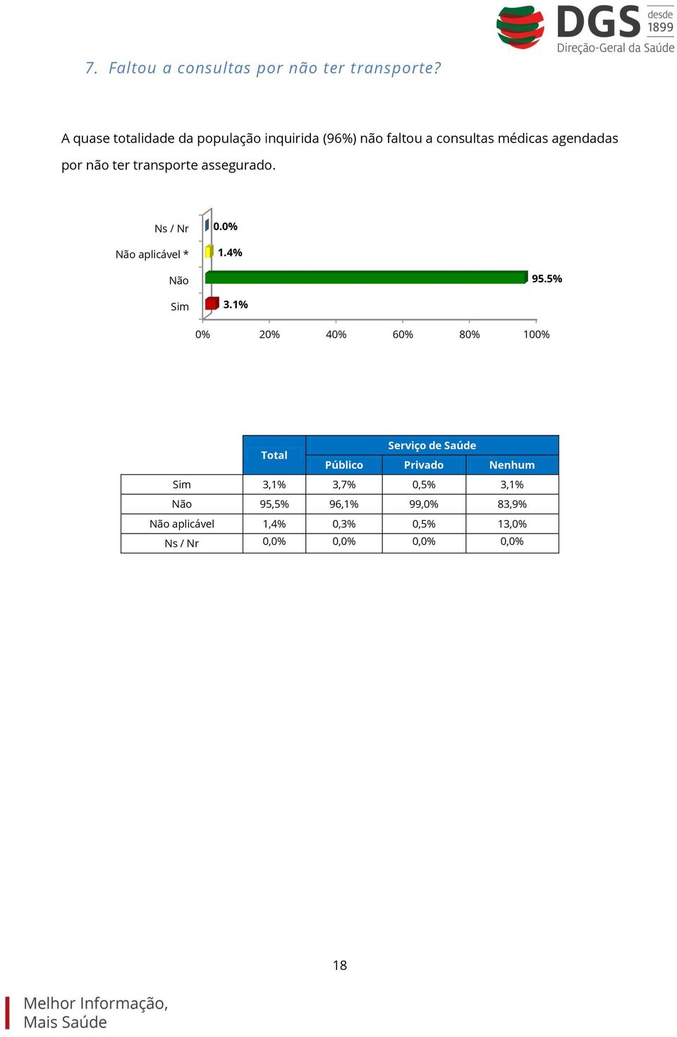 não ter transporte assegurado. Ns / Nr Não aplicável * 0.0% 1.4% Não 95.5% Sim 3.