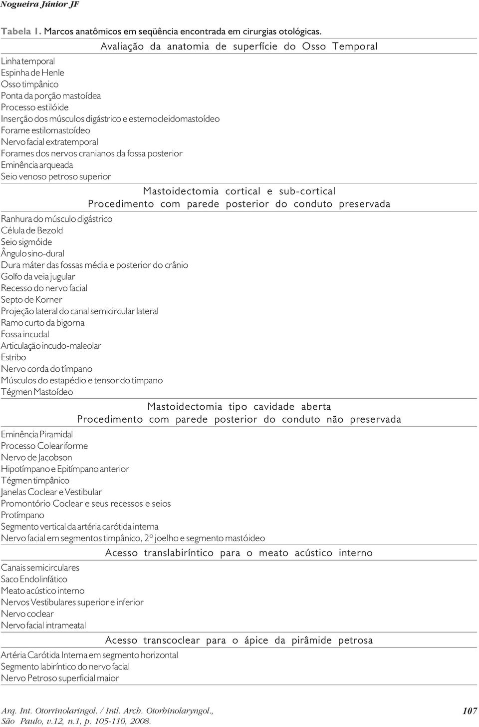 esternocleidomastoídeo Forame estilomastoídeo Nervo facial extratemporal Forames dos nervos cranianos da fossa posterior Eminência arqueada Seio venoso petroso superior Mastoidectomia cortical e