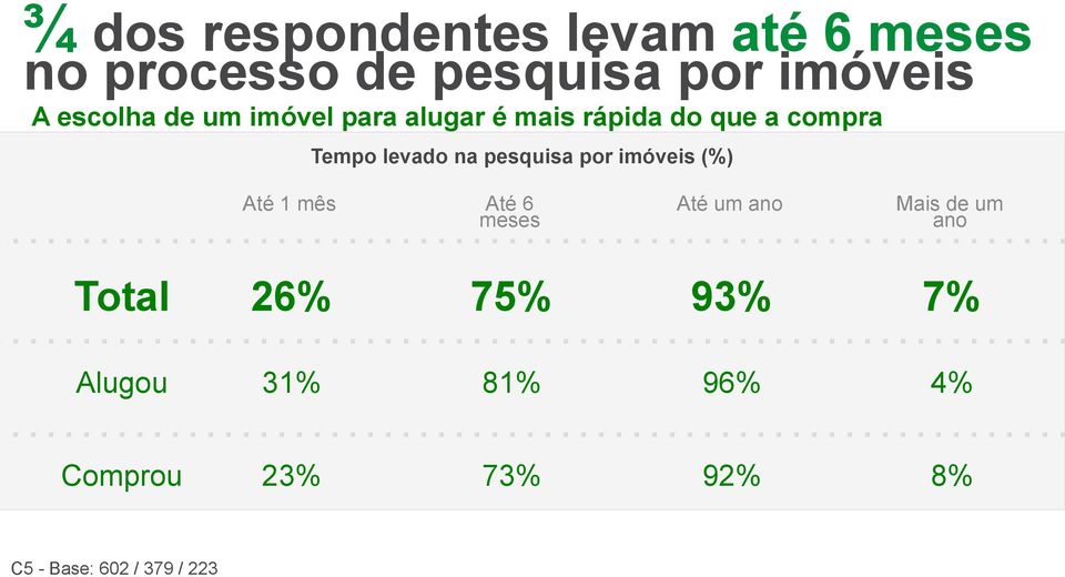 pesquisa por imóveis (%) Até 1 mês Até 6 meses Até um ano Mais de um ano Total