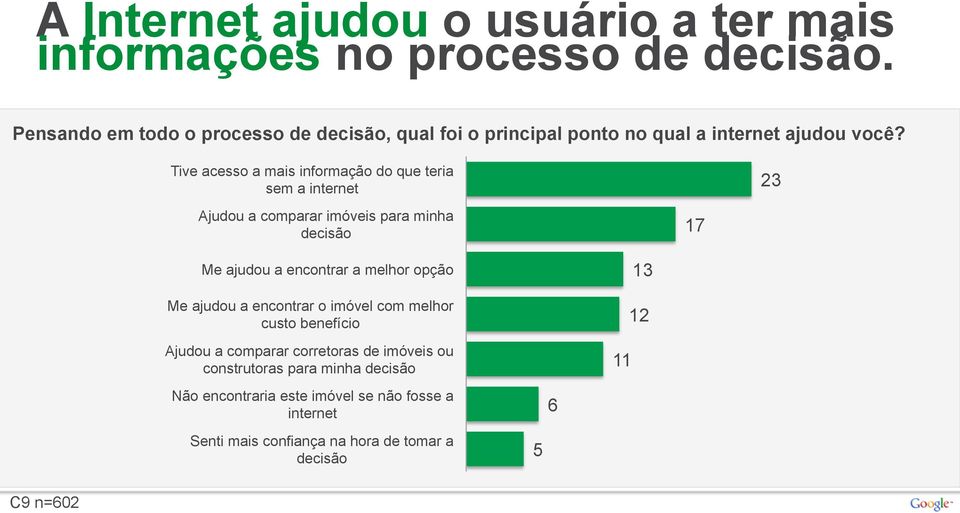 Tive acesso a mais informação do que teria sem a internet 23 Ajudou a comparar imóveis para minha decisão 17 Me ajudou a encontrar a melhor