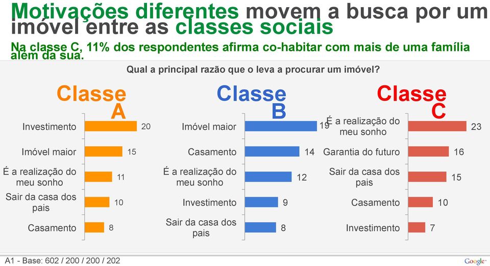 20 Imóvel maior Classe B 19 É a realização do meu sonho Classe C 23 Imóvel maior 15 Casamento 14 Garantia do futuro 16 É a realização do meu