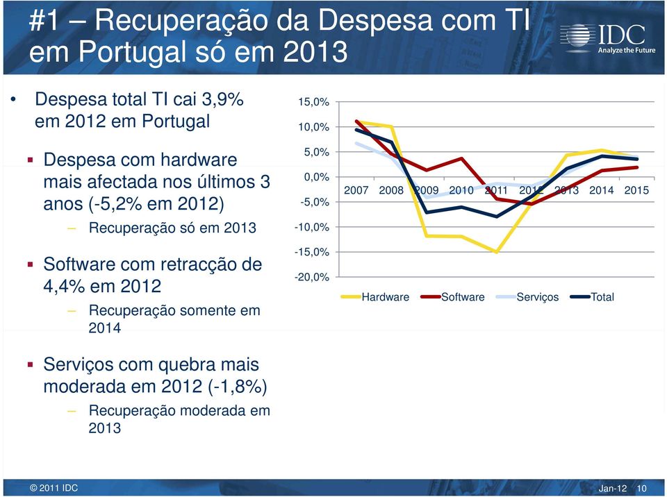 2012 Recuperação somente em 2014 Serviços com quebra mais moderada em 2012 (-1,8%) Recuperação moderada em 2013 15,0%