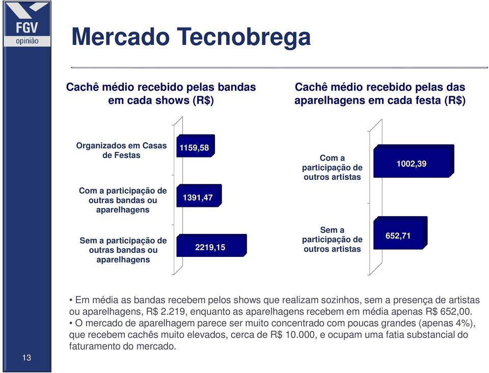 artistas 652,71 13 Em média as bandas recebem pelos shows que realizam sozinhos, sem a presença de artistas ou aparelhagens, R$ 2.