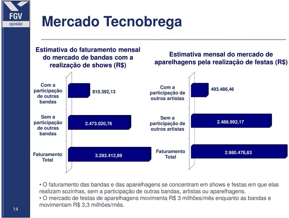 020,76 Sem a participação de outros artistas 2.486.992,17 Faturamento Total 3.283.412,89 Faturamento Total 2.980.