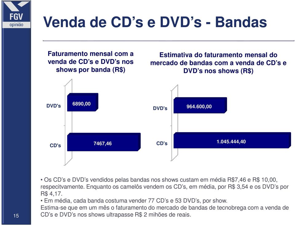 444,40 15 Os CD s e DVD s vendidos pelas bandas nos shows custam em média R$7,46 e R$ 10,00, respecitvamente.