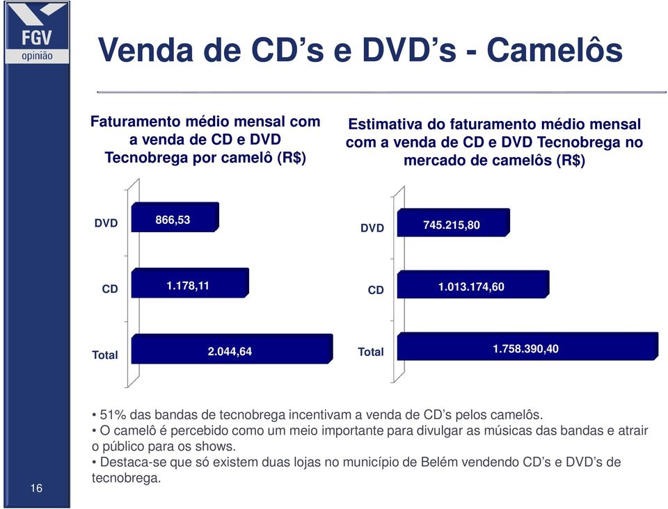 758.390,40 16 51% das bandas de tecnobrega incentivam a venda de CD s pelos camelôs.