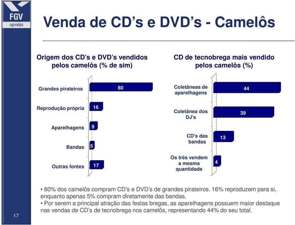 mesma quantidade 4 17 80% dos camelôs compram CD s e DVD s de grandes pirateiros. 16% reproduzem para si, enquanto apenas 5% compram diretamente das bandas.