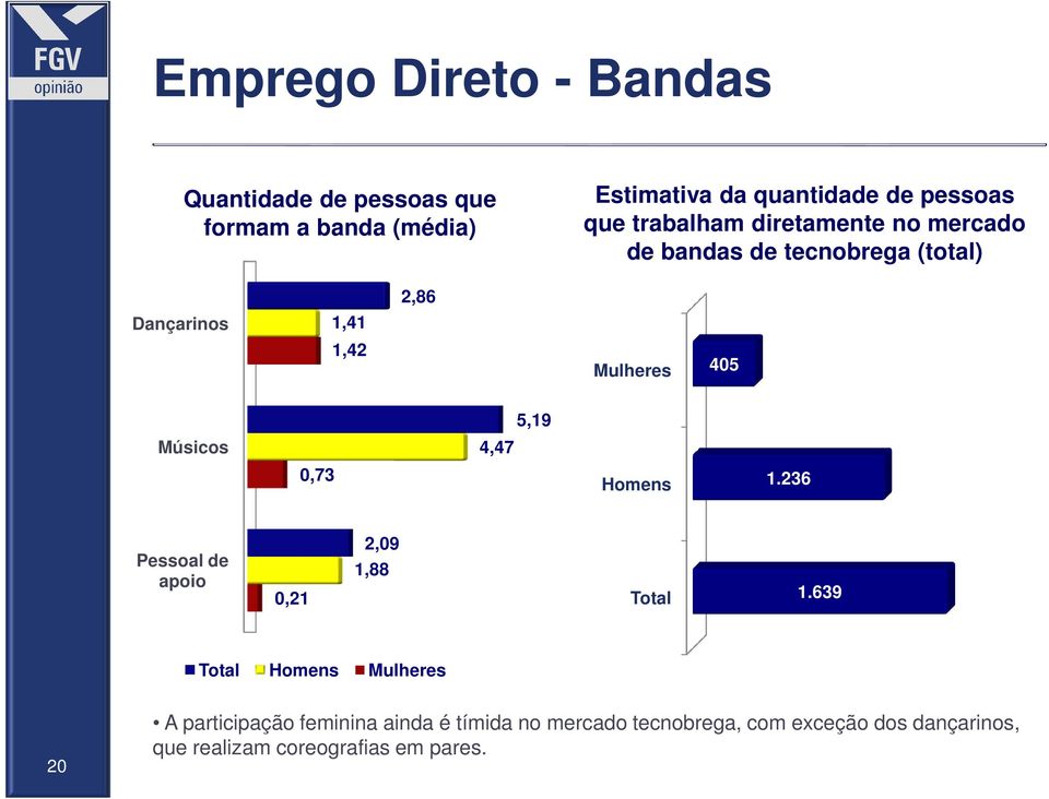 5,19 Músicos 4,47 0,73 Homens 1.236 Pessoal de apoio 0,21 2,09 1,88 Total 1.