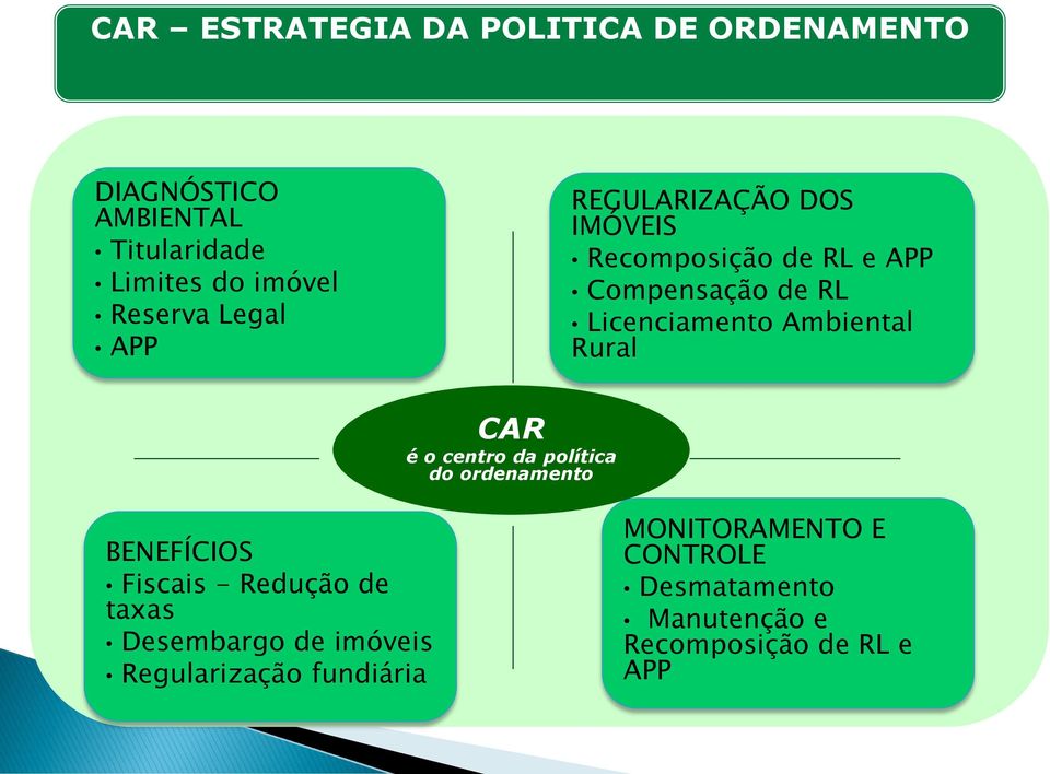 Rural CAR é o centro da política do ordenamento BENEFÍCIOS Fiscais - Redução de taxas Desembargo de