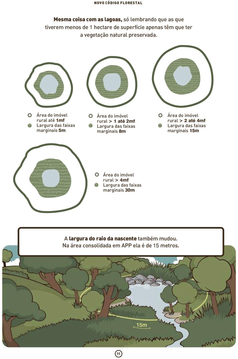 Área do imóvel rural até 1mf Largura das faixas marginais 5m Área do imóvel rural > 1 até 2mf Largura das faixas marginais 8m