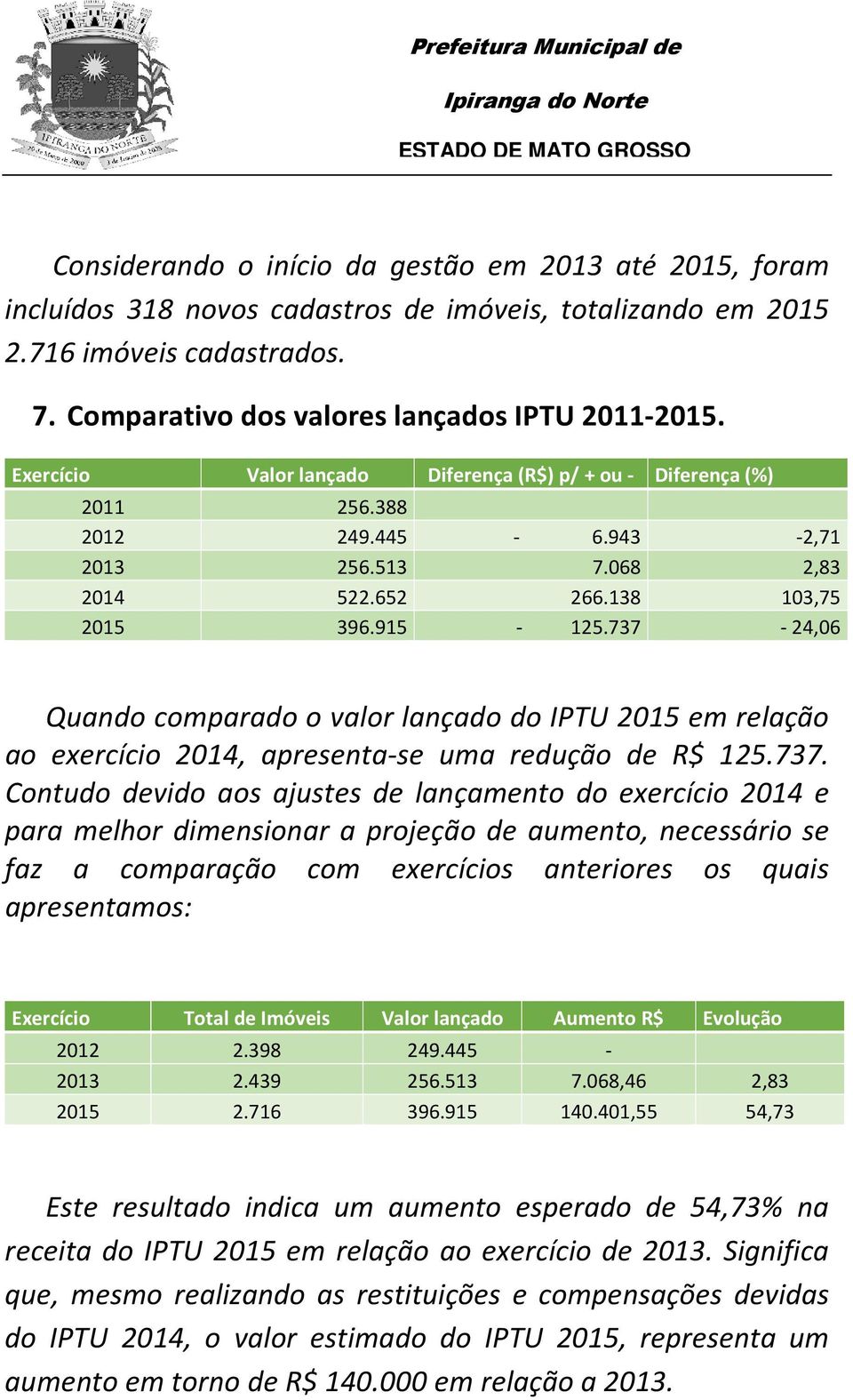 737-24,06 Quando comparado o valor lançado do IPTU 2015 em relação ao exercício 2014, apresenta-se uma redução de R$ 125.737. Contudo devido aos ajustes de lançamento do exercício 2014 e para melhor
