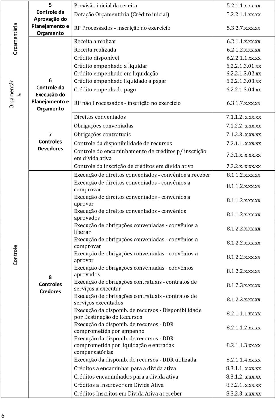 rédito empenhado liquidado a pagar rédito empenhado pago RP não Processados - inscrição no exercício ireitos conveniados Obrigações conveniadas Obrigações contratuais ontrole da disponibilidade de