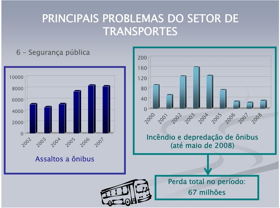 2007 2008 0 2002 2003 2004 2005 2006 2007 Incêndio e depredação de