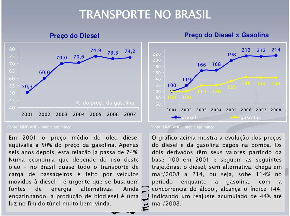 diesel equivalia a 50% do preço da gasolina. Apenas seis anos depois, esta relação já passa de 74%.