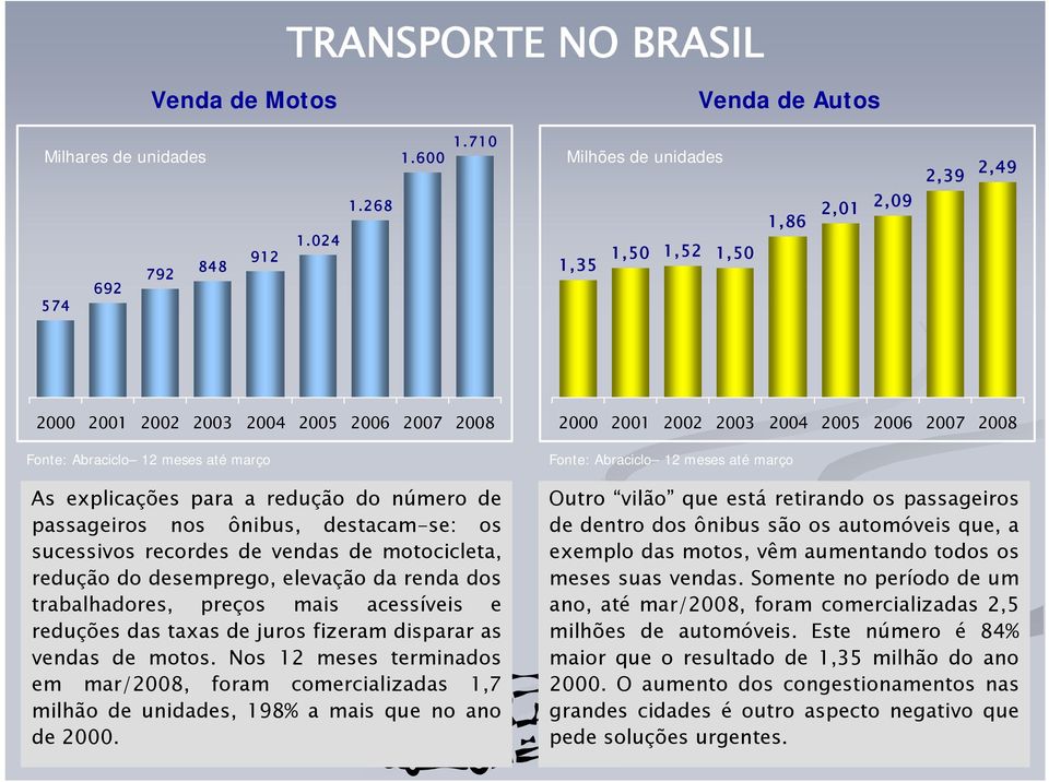 passageiros nos ônibus, destacam-se: os sucessivos recordes de vendas de motocicleta, redução do desemprego, elevação da renda dos trabalhadores, preços mais acessíveis e reduções das taxas de juros