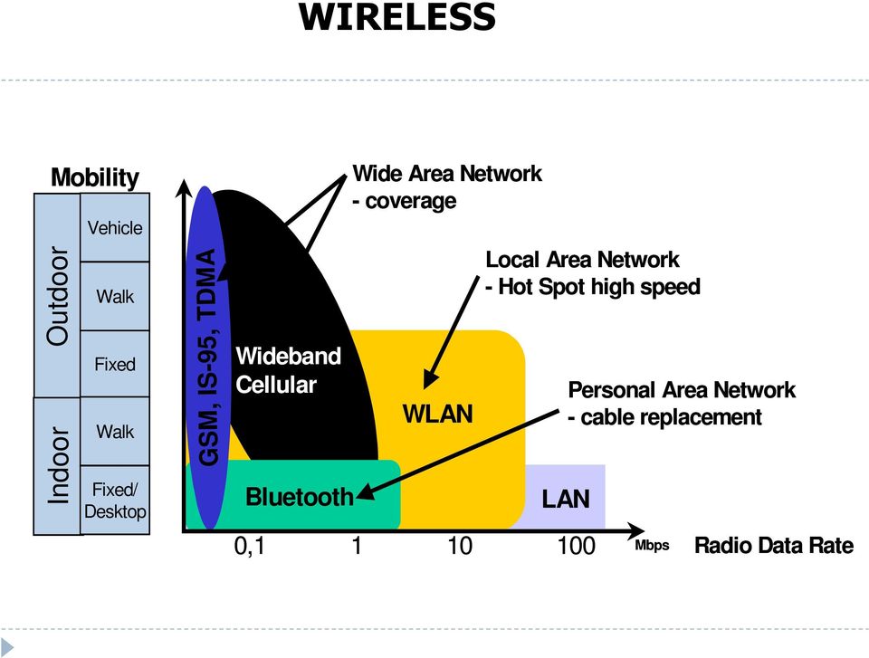 Network - Hot Spot high speed Wideband Cellular WLAN Bluetooth LAN