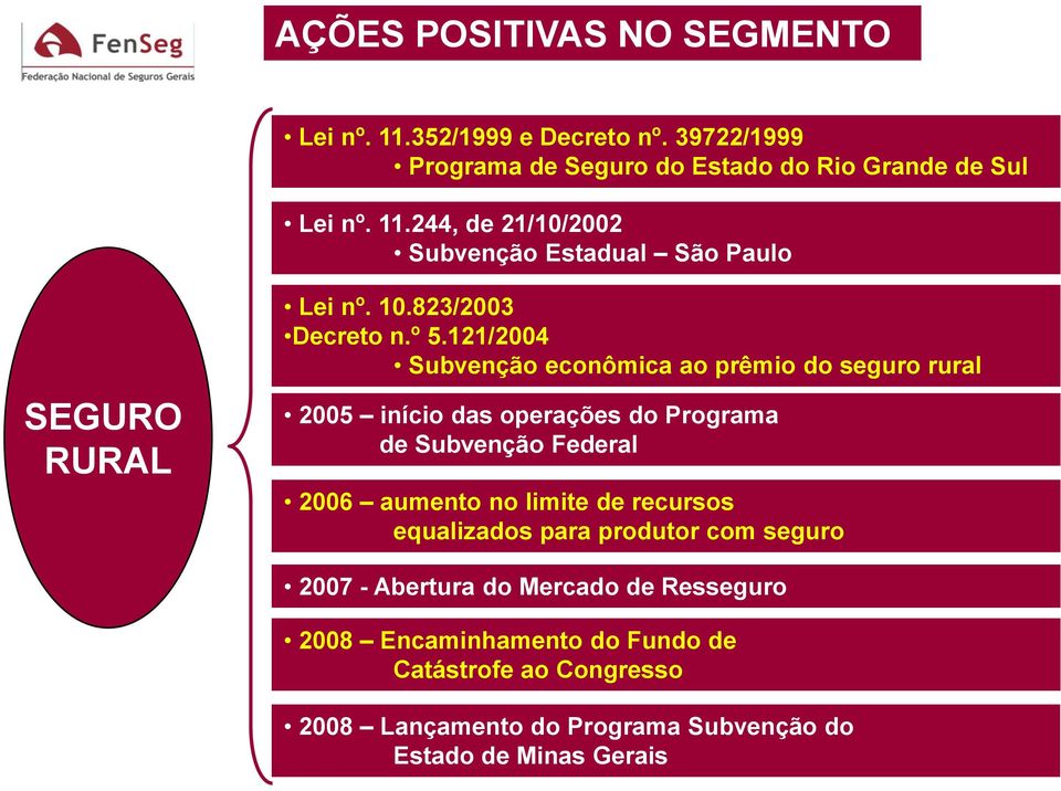 121/2004 Subvenção econômica ao prêmio do seguro rural 2005 início das operações do Programa de Subvenção Federal 2006 aumento no limite de