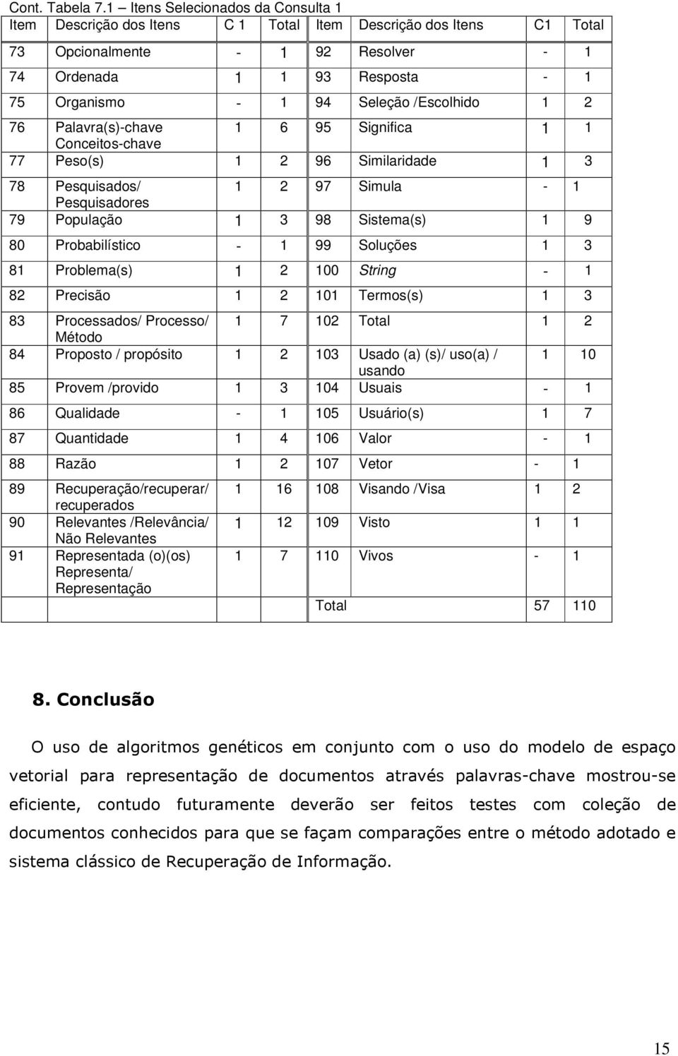 Seleção /Escolhido 1 2 76 Palavra(s)-chave 1 6 95 Significa 1 1 Conceitos-chave 77 Peso(s) 1 2 96 Similaridade 1 3 78 Pesquisados/ 1 2 97 Simula - 1 Pesquisadores 79 População 1 3 98 Sistema(s) 1 9