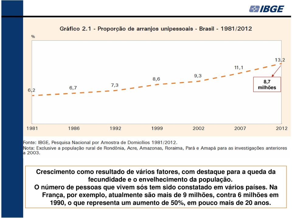 O número de pessoas que vivem sós tem sido constatado em vários países.